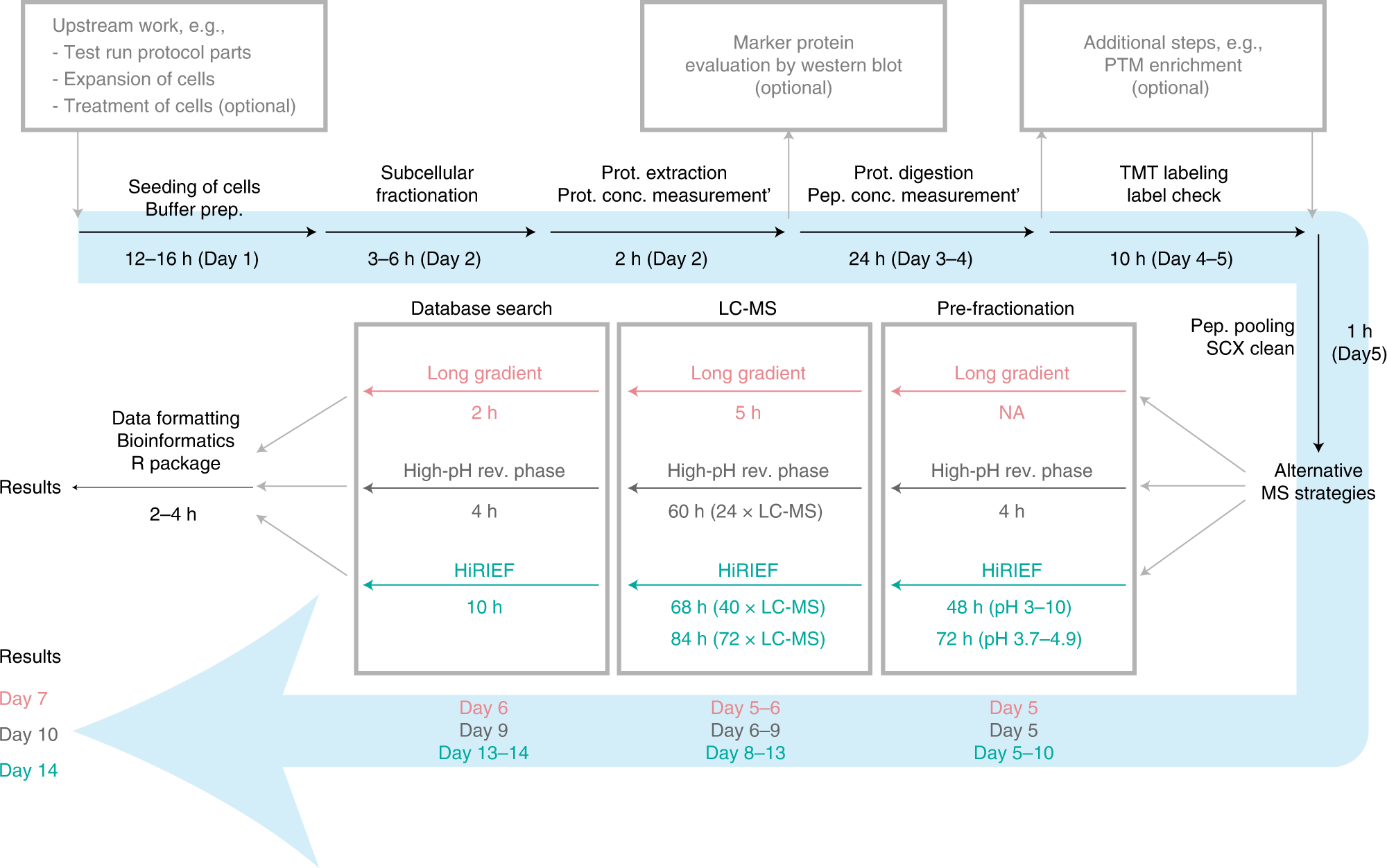 ‘SubCellBarCode’ – a subcellular proteome resource and analysis pipeline now available on the Data Platform